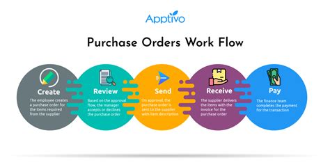 Best Practices for Order Management