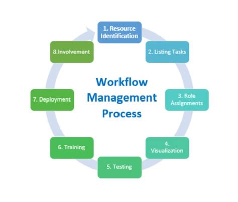 Best Practices Workflow Management