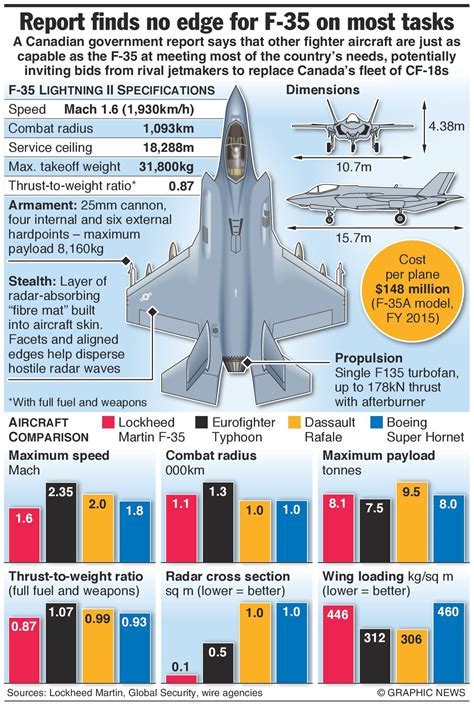 US Fighter Planes