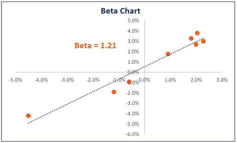 Beta Calculation Example 1