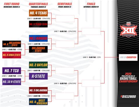 Big 12 Tournament Bracket