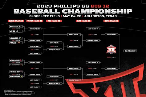 Big 12 Tournament Bracket