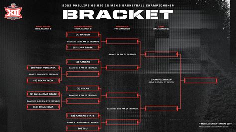 Big 12 Tournament Bracket