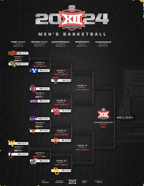 Big 12 Tournament Bracket