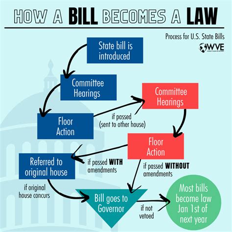 The Bill Process