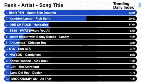 Billboard charts, which tracked the popularity of music in the 1950s