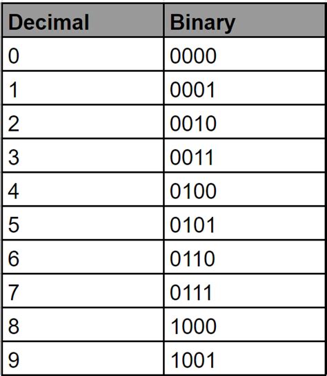 Binary Decimal System