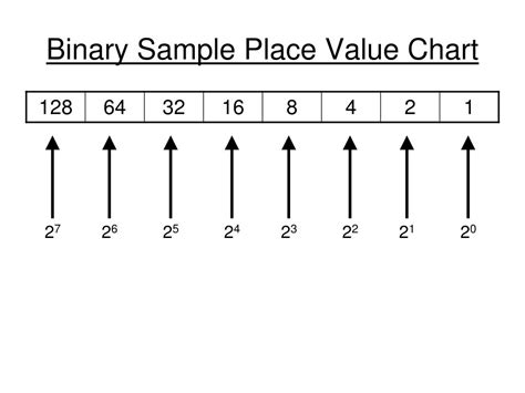 Binary Number Place Values