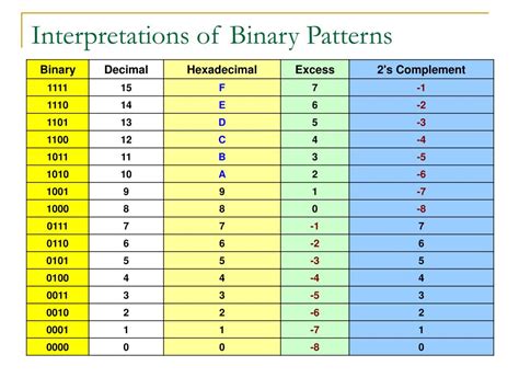 Binary Number System