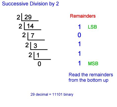 Binary to Decimal Conversion