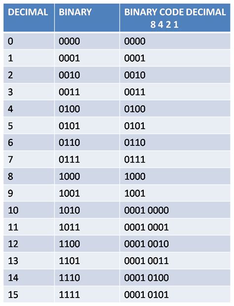 Binary to Decimal Conversion Table