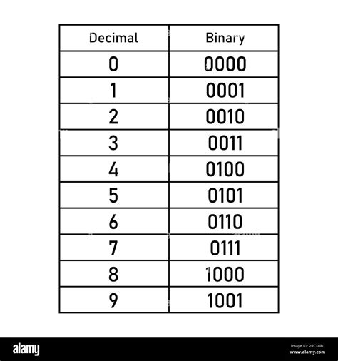 Binary to Decimal Place Values