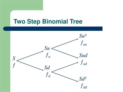 Binomial Model Step-by-Step