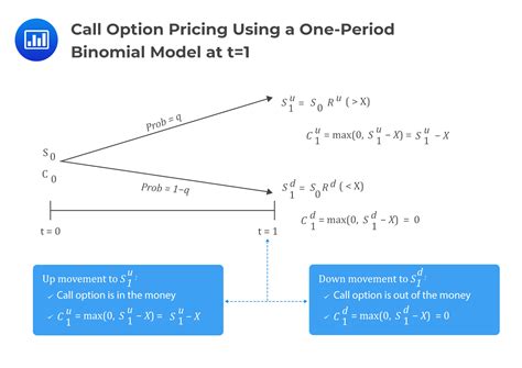 Binomial Models in Finance