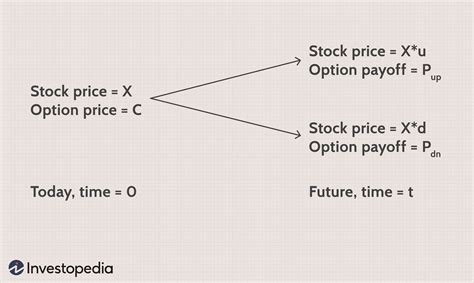 Binomial Option Pricing Model Diagram