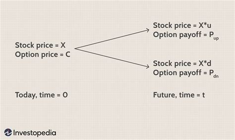 Binomial Option Pricing Model Formulas