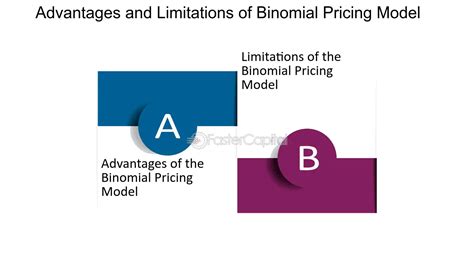 Advantages and Limitations of the Binomial Pricing Model