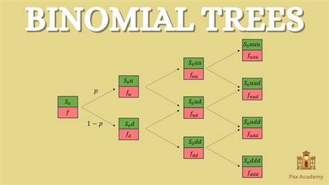 Binomial Tree