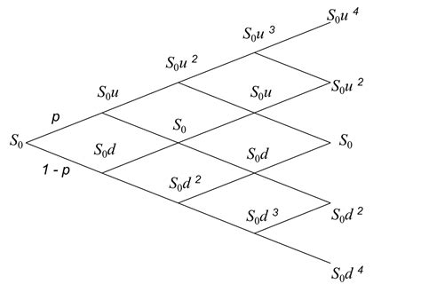 Binomial Tree Formulas