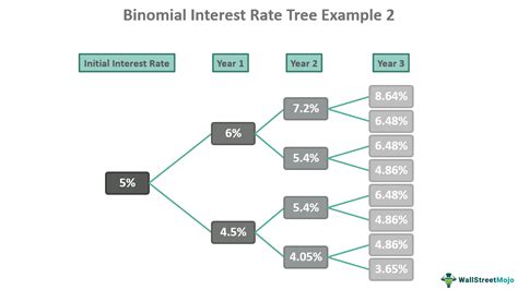 Binomial Tree Limitations