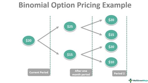 Binomial Tree Option Pricing