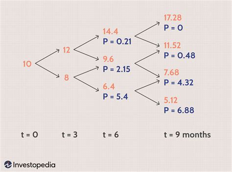 Binomial Tree Option Pricing