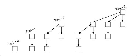 Binomial Tree Structure