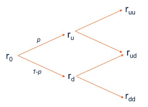 Binomial Tree Templates