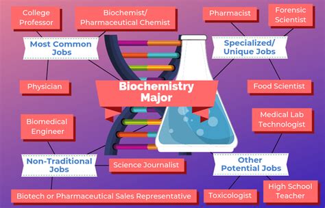 Biochemistry careers