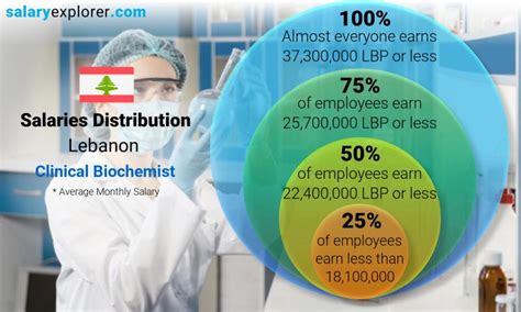 Biochemistry salary range