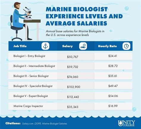 Mid-Career Biologist Salaries