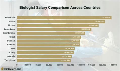 Factors Affecting Biologist Salaries