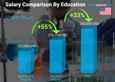 Biologist Salaries by Industry