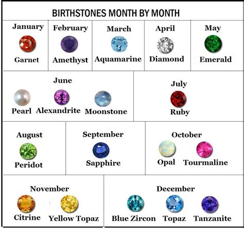 Birthstone Chart