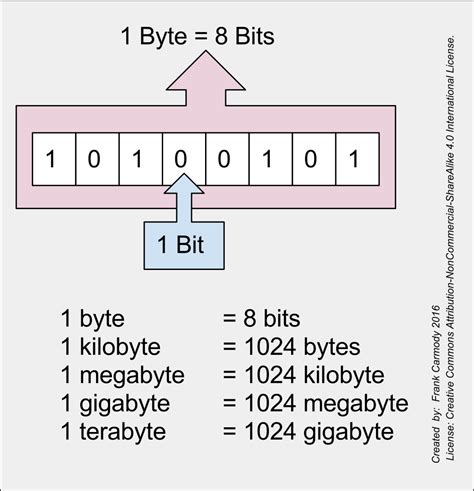 A bit as a byte