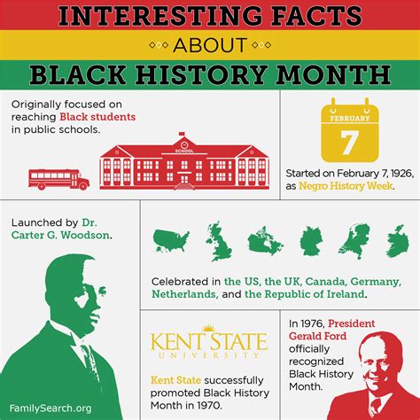 Black History Month Statistics