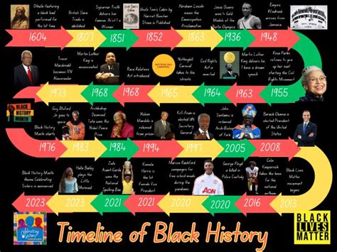 A timeline of major events in Black History