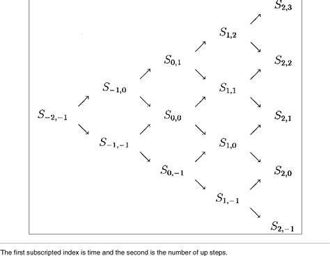 Black Scholes Binomial Model