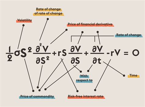 Black Scholes Formula