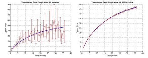 Black Scholes Monte Carlo Simulation