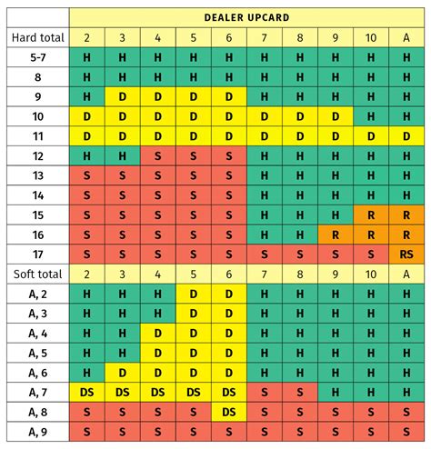 Blackjack strategy chart basics