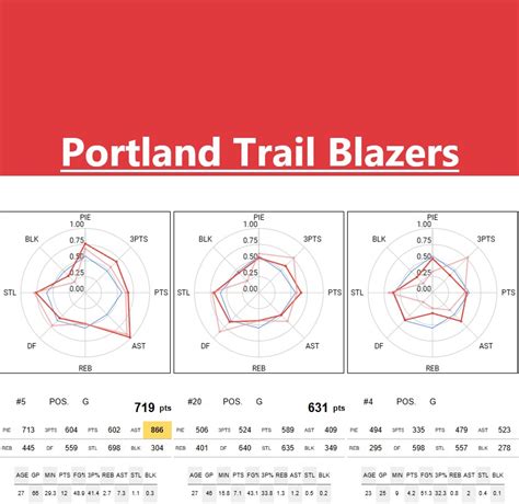 Blazers Stats