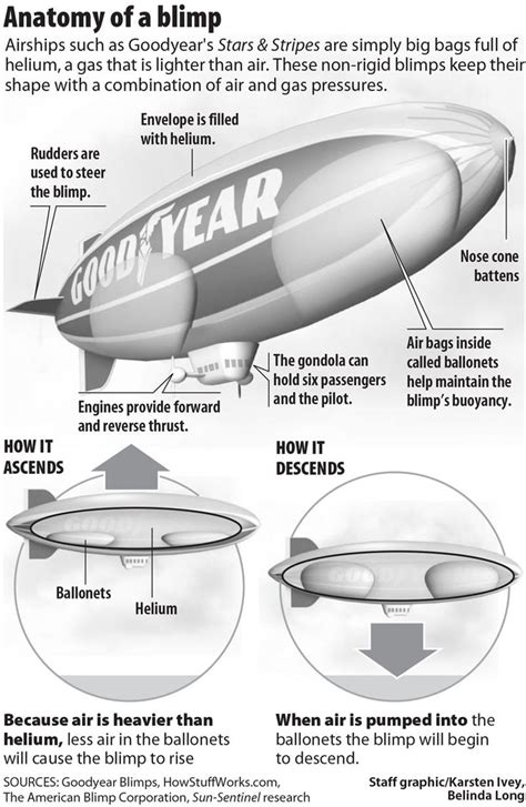 A infographic showing interesting facts about blimps