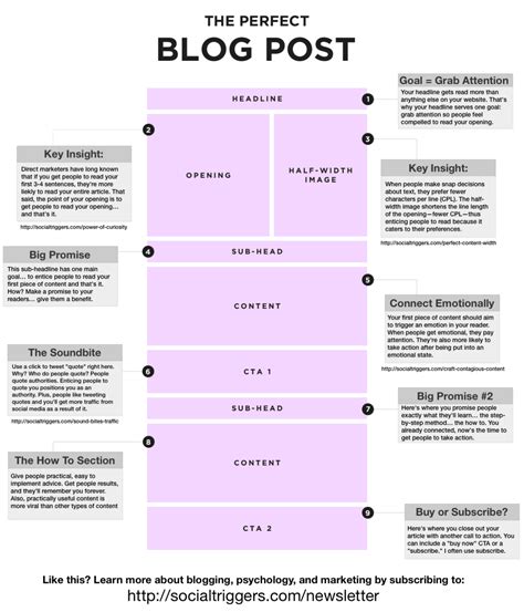 Blog Post Template Examples