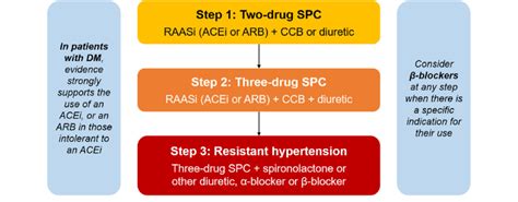 Blood Pressure Management