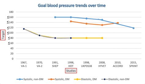 Blood Pressure Trend