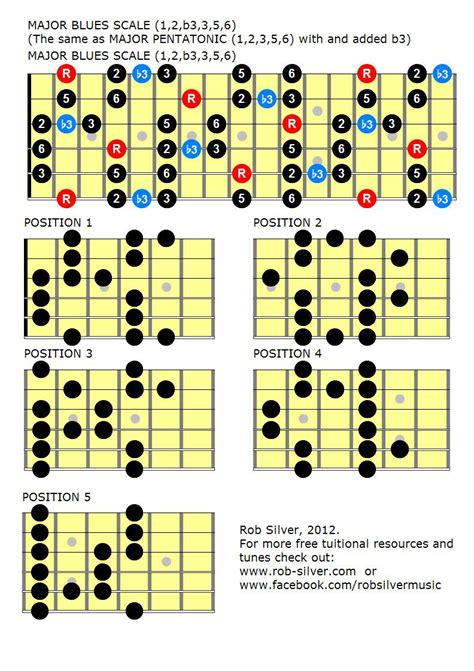 Blues Scale for Guitar