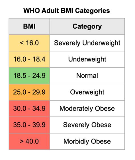 BMI categories