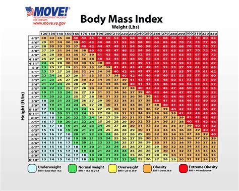 BMI chart