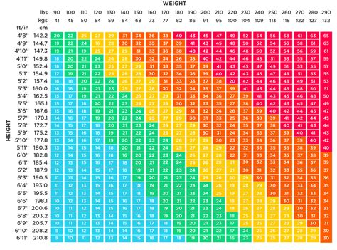 BMI chart table